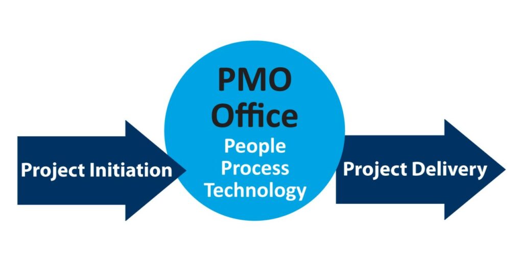 Project Management Office - What is it & How Does it Accelerate the Implementation Process